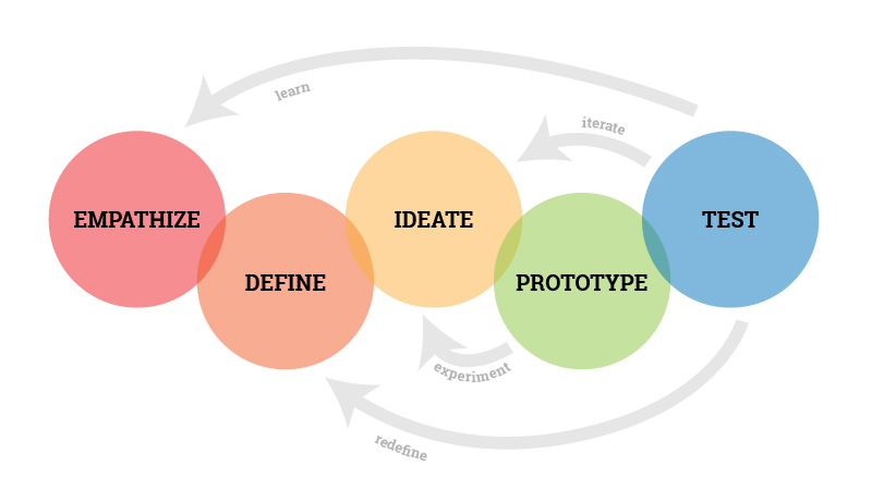 Design Thinking Framework